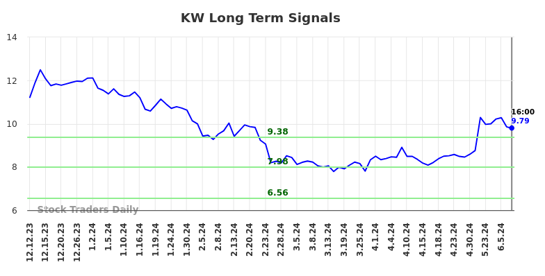 KW Long Term Analysis for June 12 2024