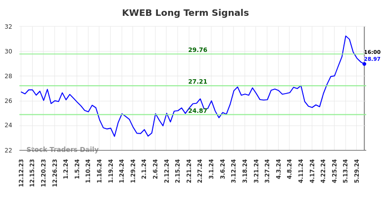 KWEB Long Term Analysis for June 12 2024