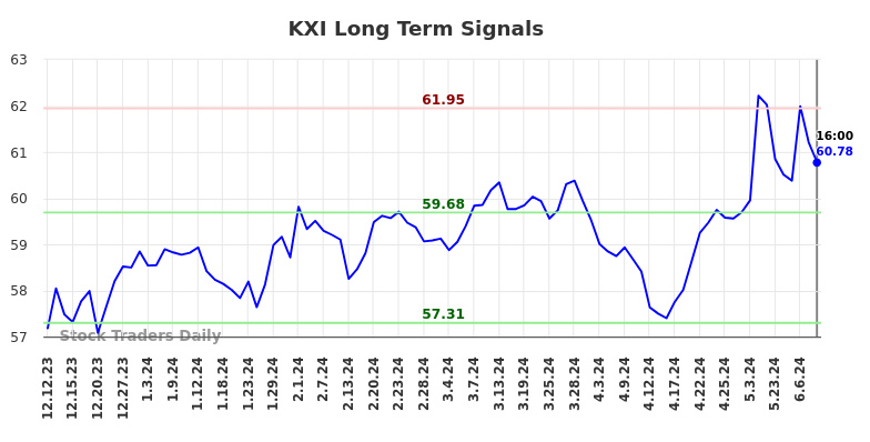 KXI Long Term Analysis for June 12 2024