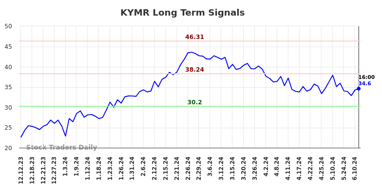 KYMR Long Term Analysis for June 12 2024