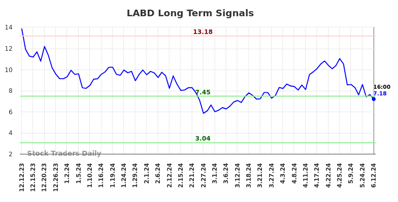 LABD Long Term Analysis for June 12 2024