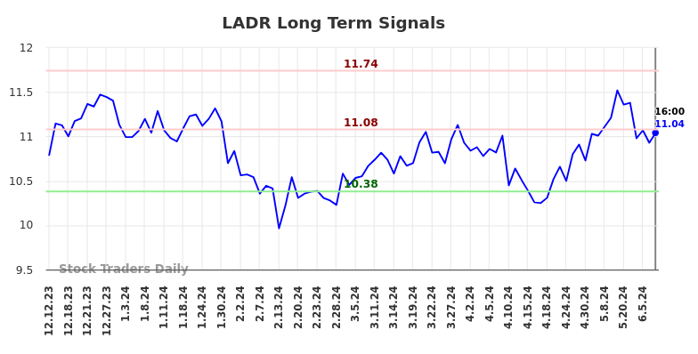 LADR Long Term Analysis for June 12 2024