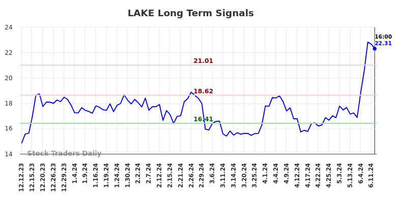 LAKE Long Term Analysis for June 12 2024