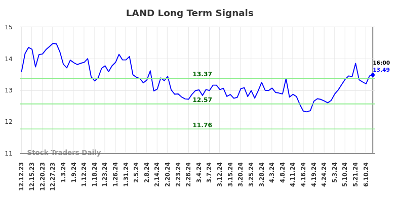 LAND Long Term Analysis for June 12 2024