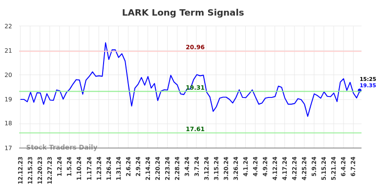 LARK Long Term Analysis for June 12 2024