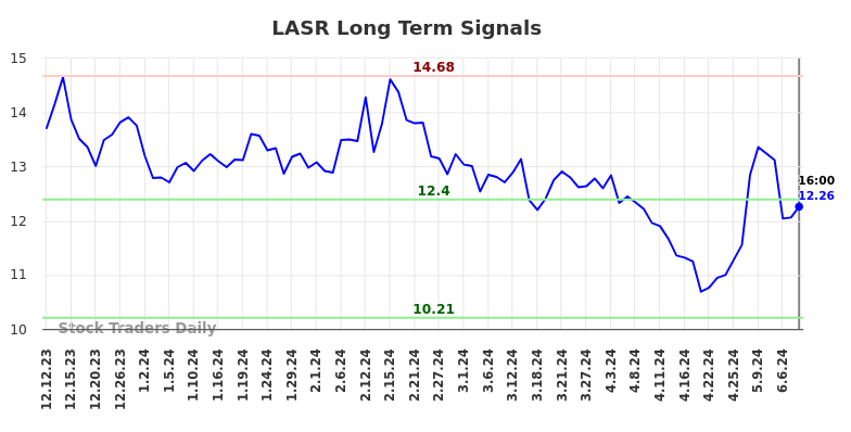 LASR Long Term Analysis for June 12 2024