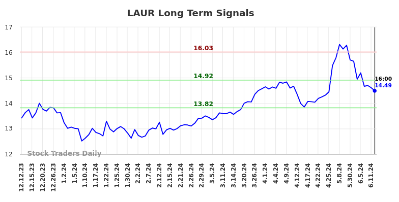 LAUR Long Term Analysis for June 12 2024