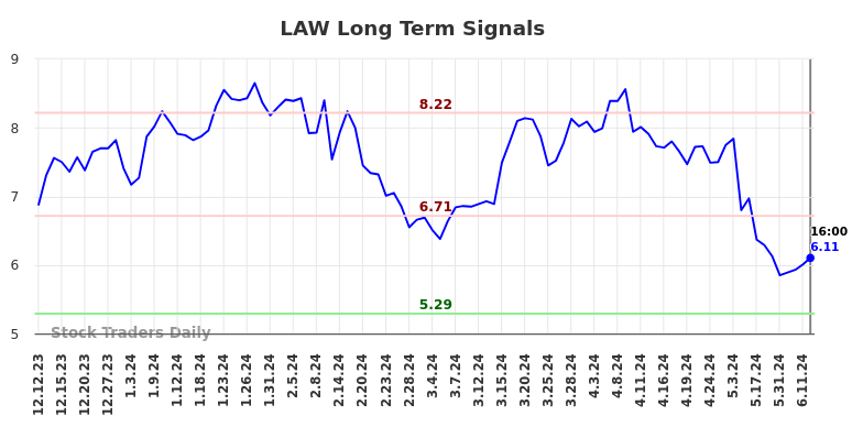 LAW Long Term Analysis for June 12 2024