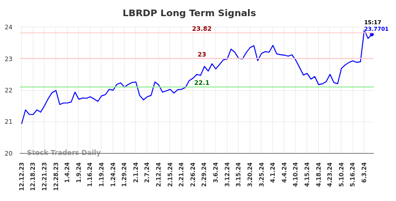 LBRDP Long Term Analysis for June 12 2024