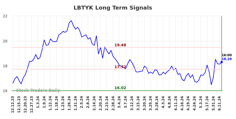 LBTYK Long Term Analysis for June 13 2024