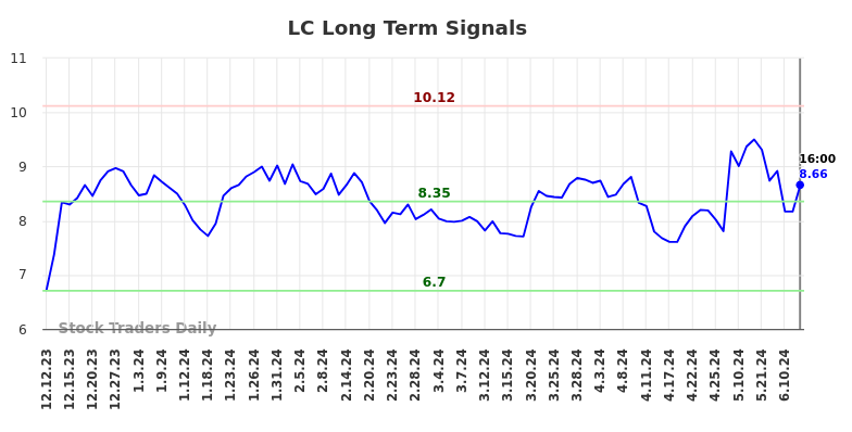 LC Long Term Analysis for June 13 2024