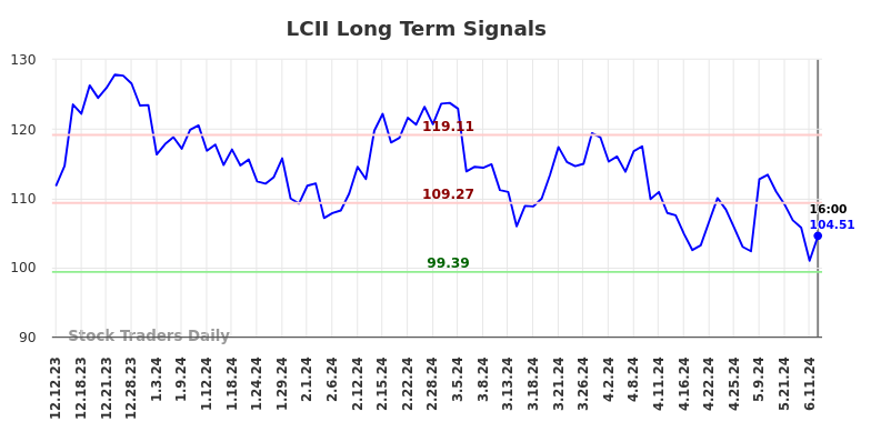 LCII Long Term Analysis for June 13 2024