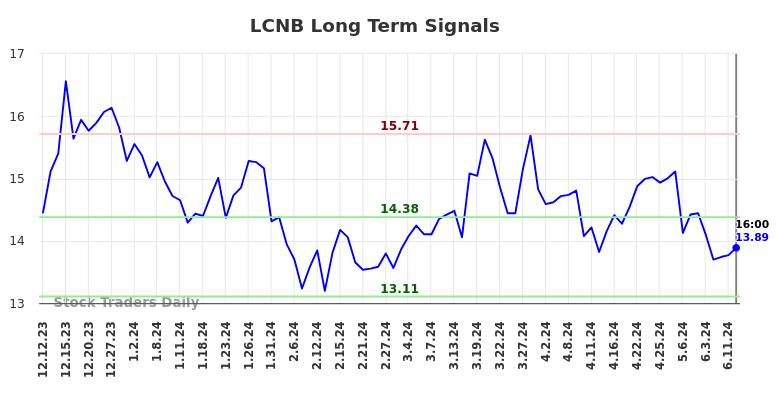 Read more about the article Long term trading analysis for (LCNB)