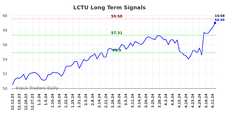 LCTU Long Term Analysis for June 13 2024