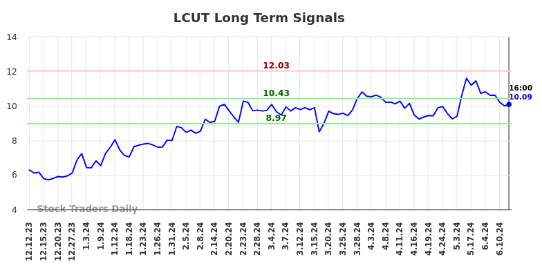 LCUT Long Term Analysis for June 13 2024