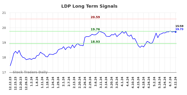 LDP Long Term Analysis for June 13 2024