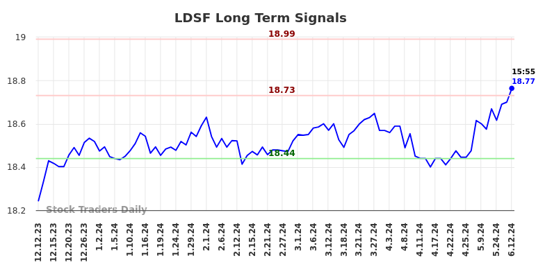 LDSF Long Term Analysis for June 13 2024