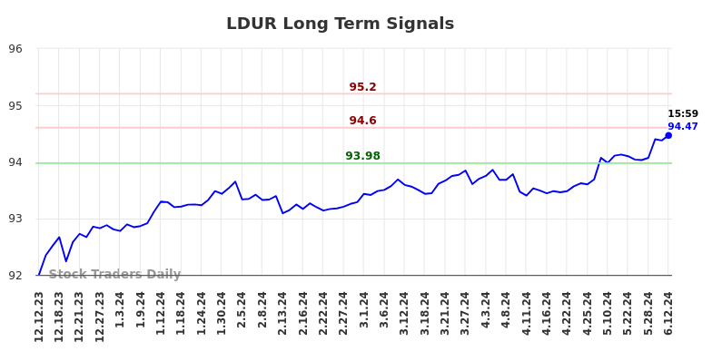 LDUR Long Term Analysis for June 13 2024