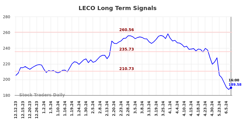 LECO Long Term Analysis for June 13 2024