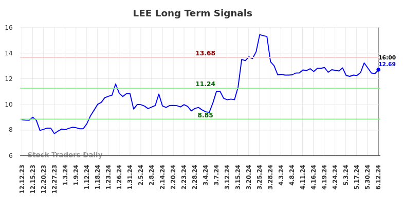 LEE Long Term Analysis for June 13 2024