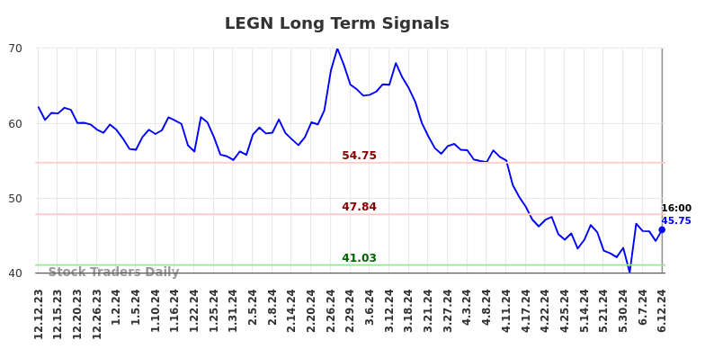 LEGN Long Term Analysis for June 13 2024