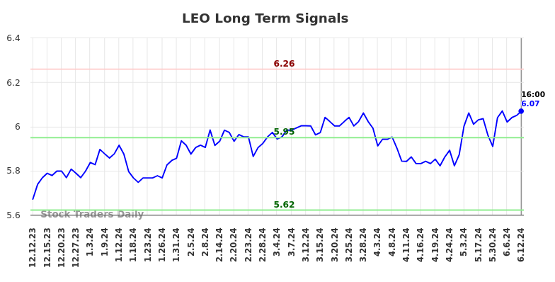 LEO Long Term Analysis for June 13 2024