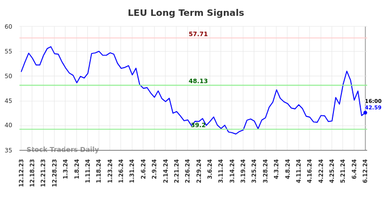 LEU Long Term Analysis for June 13 2024