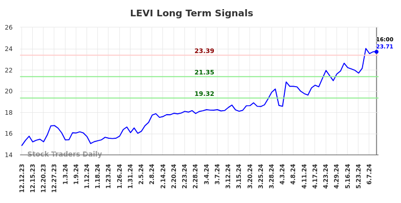 LEVI Long Term Analysis for June 13 2024