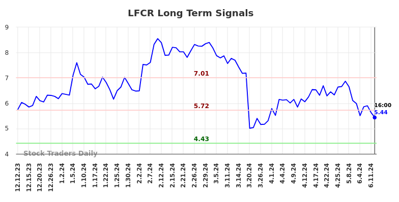 LFCR Long Term Analysis for June 13 2024