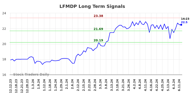 LFMDP Long Term Analysis for June 13 2024