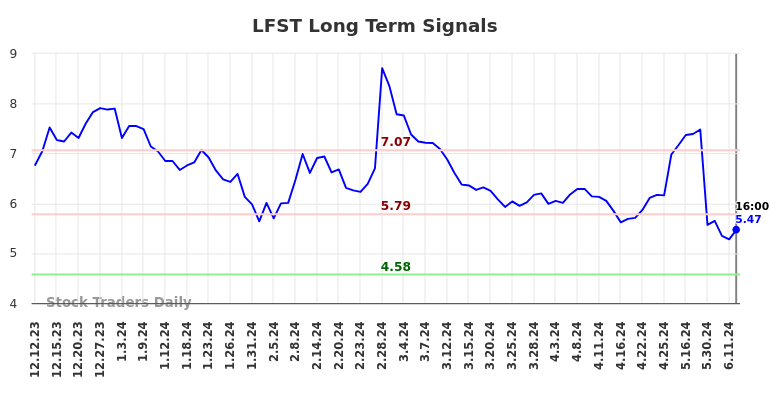 LFST Long Term Analysis for June 13 2024