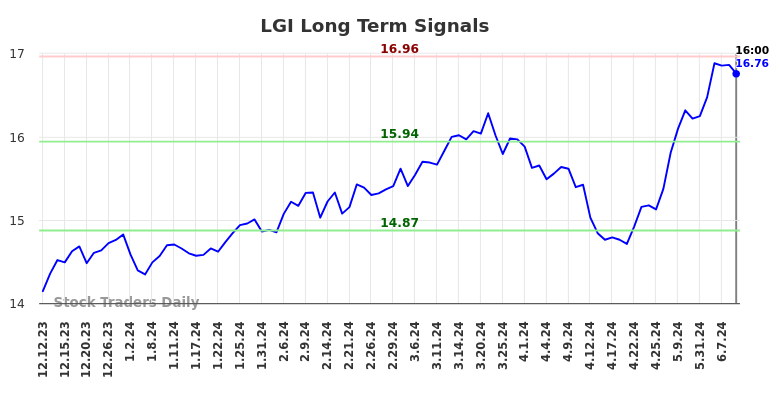 LGI Long Term Analysis for June 13 2024