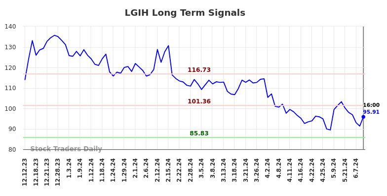 LGIH Long Term Analysis for June 13 2024