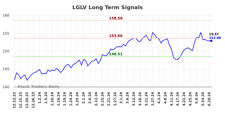 LGLV Long Term Analysis for June 13 2024