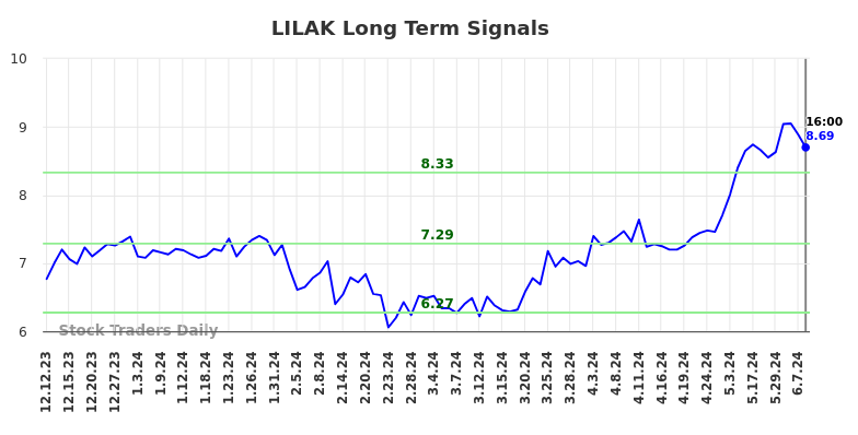 LILAK Long Term Analysis for June 13 2024