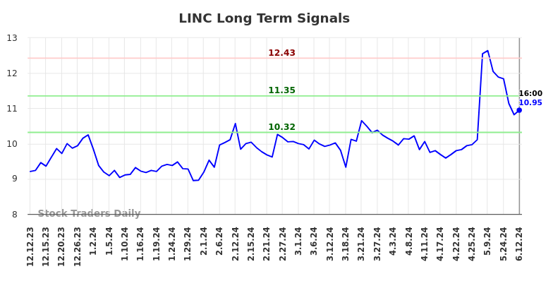 LINC Long Term Analysis for June 13 2024