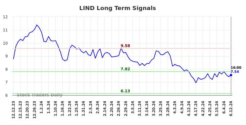 LIND Long Term Analysis for June 13 2024