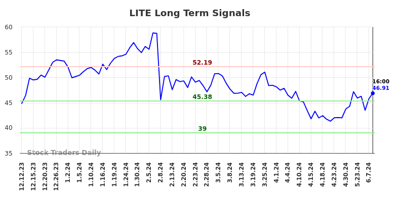 LITE Long Term Analysis for June 13 2024