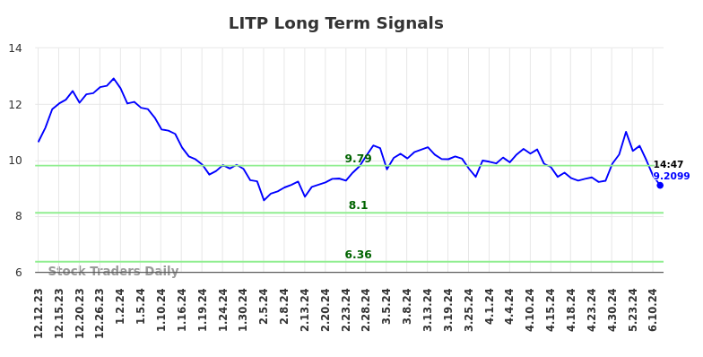 LITP Long Term Analysis for June 13 2024