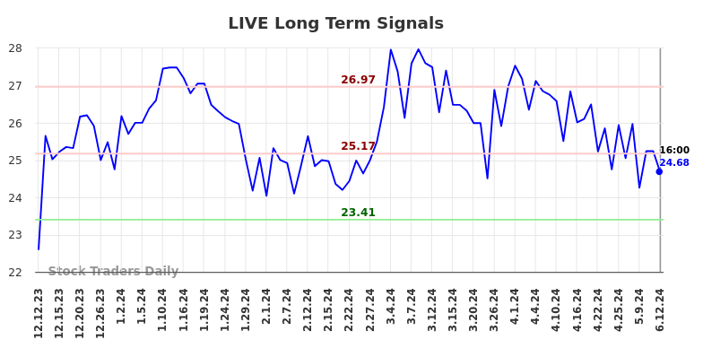 LIVE Long Term Analysis for June 13 2024