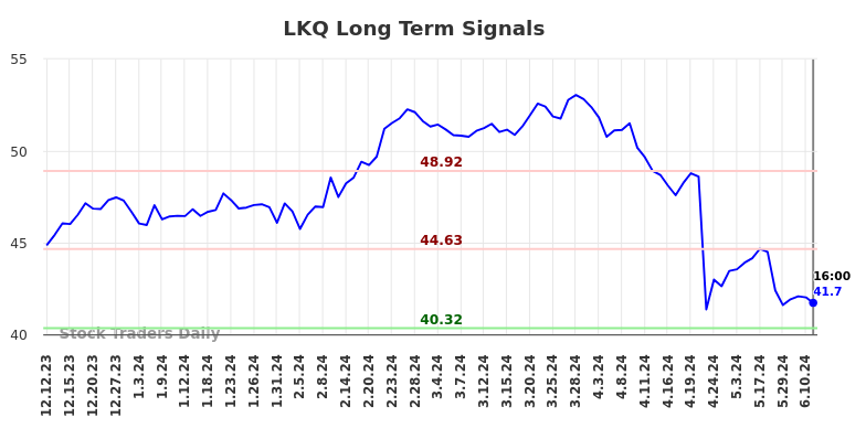 LKQ Long Term Analysis for June 13 2024