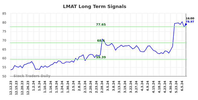 LMAT Long Term Analysis for June 13 2024