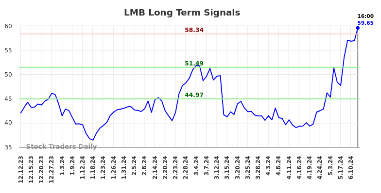 LMB Long Term Analysis for June 13 2024