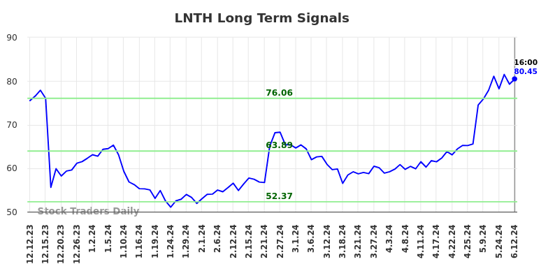 LNTH Long Term Analysis for June 13 2024