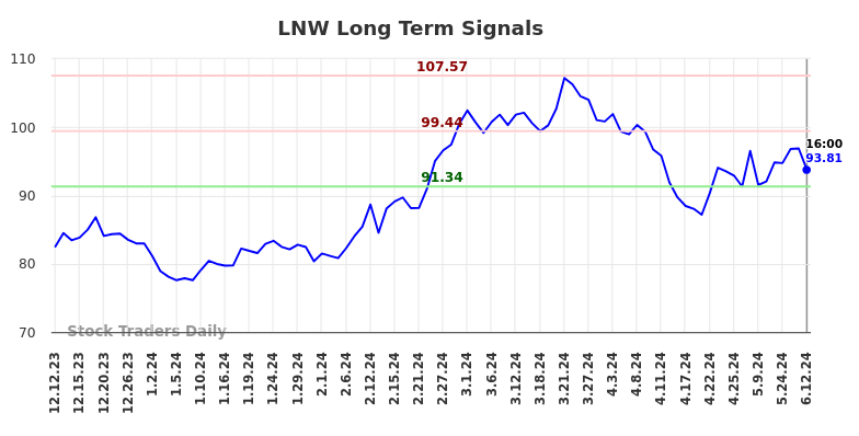 LNW Long Term Analysis for June 13 2024