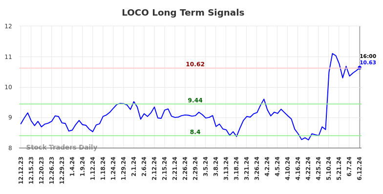 LOCO Long Term Analysis for June 13 2024