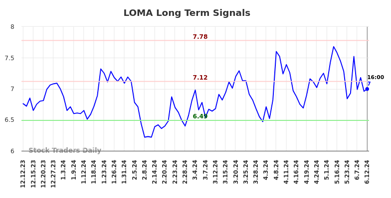 LOMA Long Term Analysis for June 13 2024