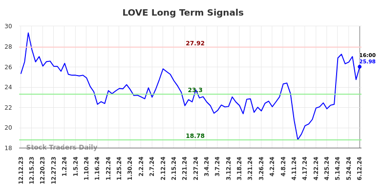 LOVE Long Term Analysis for June 13 2024