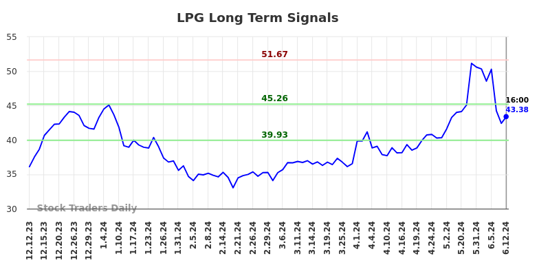 LPG Long Term Analysis for June 13 2024