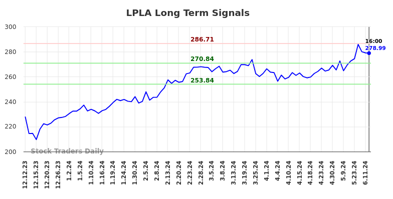 LPLA Long Term Analysis for June 13 2024